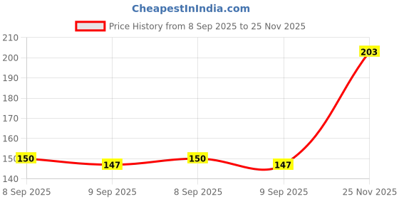 flipkart.com greenhousestore Kiwi Plant greenhousestore Price History Graph from 8 Sep 2025 to 25 Nov 2025