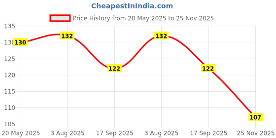 flipkart.com greenhousestore Shahtoot/Mulberry Plant greenhousestore Price History Graph from 20 May 2025 to 25 Nov 2025
