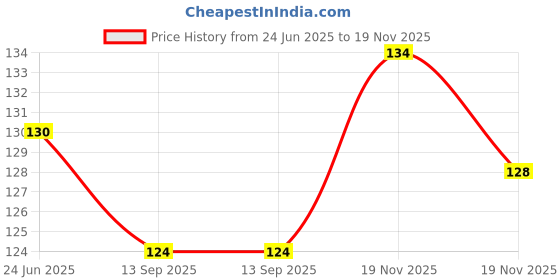 flipkart.com greenhousestore Shahtoot/Mulberry Plant greenhousestore Price History Graph from 24 Jun 2025 to 19 Nov 2025