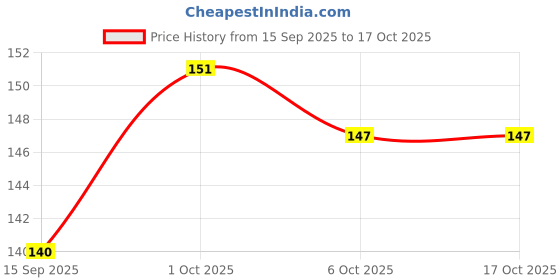 flipkart.com greenhousestore ZZ Plant greenhousestore Price History Graph from 15 Sep 2025 to 16 Oct 2025