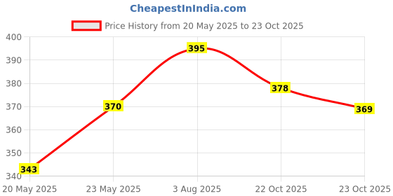flipkart.com greenhub Wooden Set Top Box Stand Wall Mounted TV Cabinets Wall Selves Holds Speaker, Cable Boxes, Streaming Device, Game Console, Remote, MDF (Medium Density Fiber) Wall Shelf greenhub Price History Graph from 20 May 2025 to 23 Oct 2025