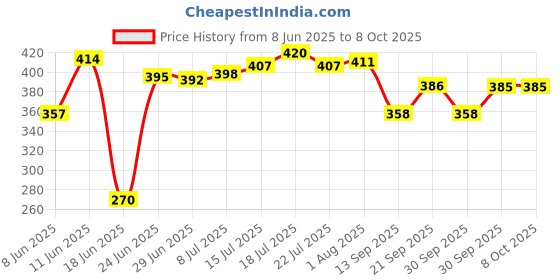 flipkart.com greenhub Wooden Set Top Box Stand Wall Mounted TV Cabinets Wall Selves Holds Speaker, Cable Boxes, Streaming Device, Game Console, Remote, WiFi Router and More. MDF (Medium Density Fiber) Wall Shelf greenhub Price History Graph from 8 Jun 2025 to 7 Oct 2025