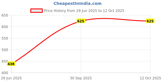 flipkart.com greenityacare Ironing Machine Handheld Fabric Steamer greenityacare Price History Graph from 29 Jun 2025 to 12 Oct 2025