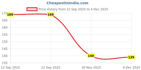 flipkart.com greenium Jade Plant greenium Price History Graph from 12 Sep 2025 to 4 Dec 2025