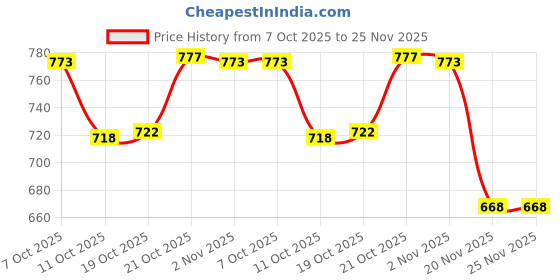 flipkart.com greenkivvi Nonstick Frying Pan Skillet, Swiss Granite Coating Pan, Healthy Stone Cookware Fry Pan 22 cm diameter 1.6 L capacity greenkivvi Price History Graph from 7 Oct 2025 to 25 Nov 2025