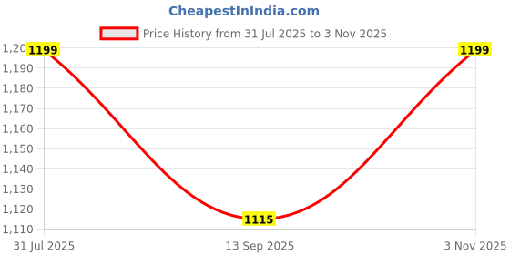 flipkart.com Greenlandstor 26 cm ring Selfie Flash With Tripod Price History Graph from 31 Jul 2025 to 3 Nov 2025
