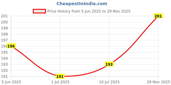 flipkart.com greenleaf my dil cap teddy- 15 cm greenleaf Price History Graph from 5 Jun 2025 to 29 Nov 2025
