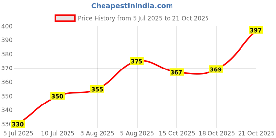 flipkart.com greenleaf Pack of 6 Glass Small Cup greenleaf Price History Graph from 5 Jul 2025 to 21 Oct 2025