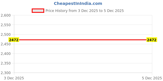 flipkart.com greenlife 10 X 15 FEET SQUARE SHADE NET Tent - For UV RESISTANT WITH 90% BLOCK SUNLIGHT, ROOFTOP, GARDEN ,BELCONY 4 SIDE CLIP greenlife Price History Graph from 10 Jul 2025 to 3 Dec 2025