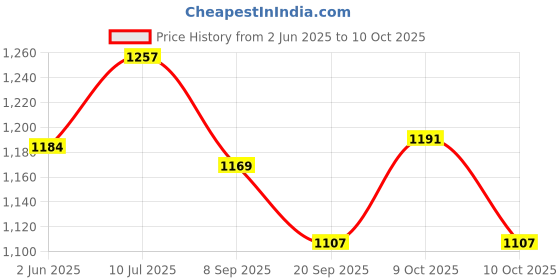 flipkart.com greenlife (10X10 Feet) Shade Net UV Resistant With 90% Block Sun Light Durable Shade Net Tent - For Camping, Home, Garden, Car Parking, Children Play Areas, Verandas, Lawn, Balcony greenlife Price History Graph from 2 Jun 2025 to 10 Oct 2025