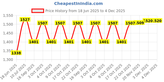 flipkart.com greenlife 9.5 X16 FEET SQUARE SHADE NET Tent - For UV RESISTANT WITH 90% BLOCK SUNLIGHT, ROOFTOP, GARDEN ,BELCONY 4 SIDE CLIP greenlife Price History Graph from 18 Jun 2025 to 4 Dec 2025