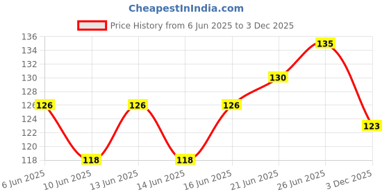 flipkart.com greenlife Elaichi/Cardamom Plant greenlife Price History Graph from 6 Jun 2025 to 3 Dec 2025