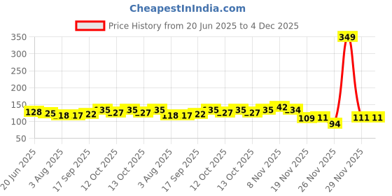 flipkart.com greenlife Lemon Plant greenlife Price History Graph from 20 Jun 2025 to 4 Dec 2025