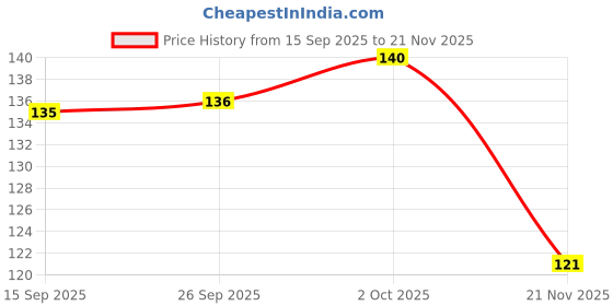 flipkart.com greenlife Pomegranate Plant greenlife Price History Graph from 15 Sep 2025 to 21 Nov 2025