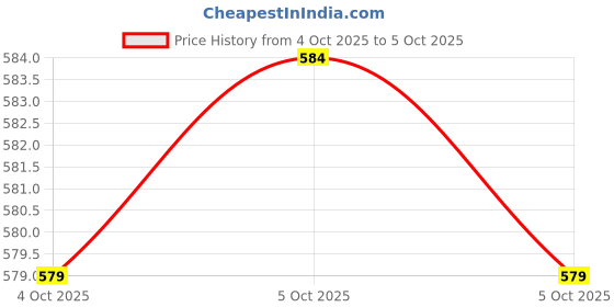 flipkart.com greenlife PP (Polypropylene) Floor Mat greenlife Price History Graph from 4 Oct 2025 to 5 Oct 2025