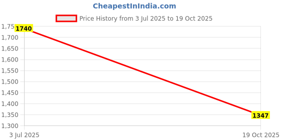 flipkart.com greenlife PVC (Polyvinyl Chloride) Bathroom Mat greenlife Price History Graph from 3 Jul 2025 to 19 Oct 2025