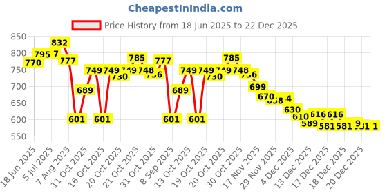 flipkart.com greenlife PVC (Polyvinyl Chloride) Door Mat greenlife Price History Graph from 18 Jun 2025 to 22 Dec 2025