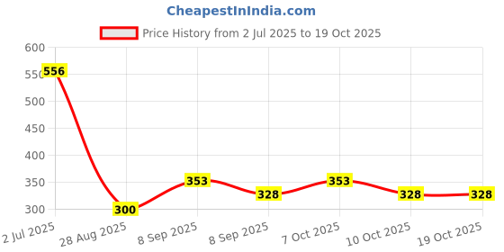 flipkart.com greenlife PVC (Polyvinyl Chloride) Floor Mat greenlife Price History Graph from 2 Jul 2025 to 18 Oct 2025