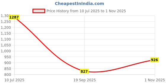 flipkart.com greenlife PVC (Polyvinyl Chloride) Floor Mat greenlife Price History Graph from 10 Jul 2025 to 1 Nov 2025