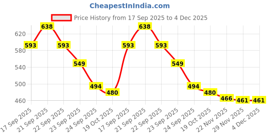 flipkart.com greenlife PVC (Polyvinyl Chloride) Floor Mat greenlife Price History Graph from 17 Sep 2025 to 4 Dec 2025