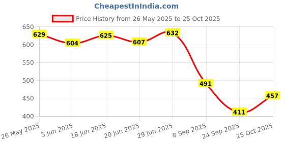 flipkart.com greenlife Rubber Floor Mat greenlife Price History Graph from 26 May 2025 to 25 Oct 2025