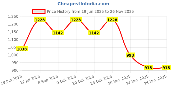 flipkart.com greenlife SHADE NET SQUARE 10 FEET X13 FEET Tent - For UV RESISTANT 90% BLOCK SUNLIGHT NET FOR ROOFTOP , GARDEN, BALCONY 4 SIDE CLIP greenlife Price History Graph from 19 Jun 2025 to 26 Nov 2025