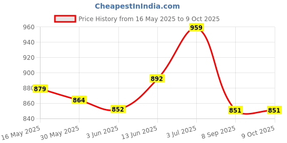 flipkart.com greenlife SHED NET TRIANGEL 12 X 12 X12 FEET Tent - For For UV RESISTANT WITH 90% BLOCK SHADENET FOR ROOFTOP,GARDEN greenlife Price History Graph from 16 May 2025 to 9 Oct 2025