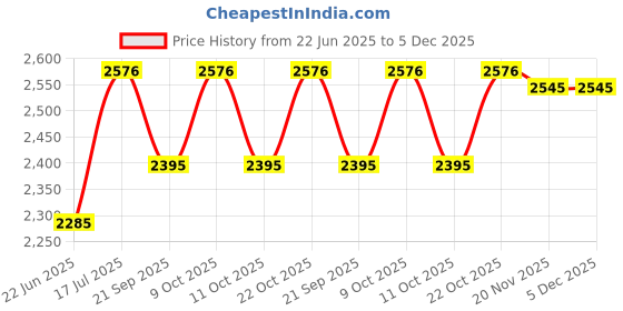 flipkart.com greenlife TAARPAULINE SHEET WATERPROOF COVER Tent - For UV RESISTANT PROTECT FROM WIND RAIN , SUNLIGHT greenlife Price History Graph from 22 Jun 2025 to 4 Dec 2025