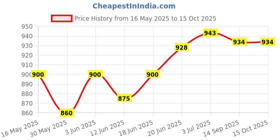 flipkart.com greenlife TARPAULINE 12 X 18 FEET ORANGE/ YELLOW Tent - For resists from UV, high air, winds, airborne objects, rain, sun or sunlight greenlife Price History Graph from 16 May 2025 to 14 Oct 2025