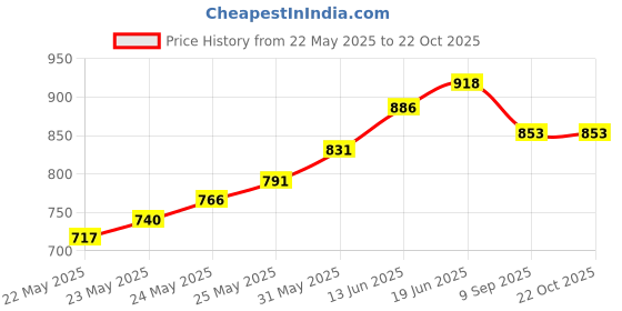 flipkart.com greenlife TARPAULINE 12X 15 FEET BLACK Tent - For UV RESISTANT PROTECT FROM WIND RAIN OR SUNLIGHT, WATERPROOFING SHEET greenlife Price History Graph from 22 May 2025 to 21 Oct 2025