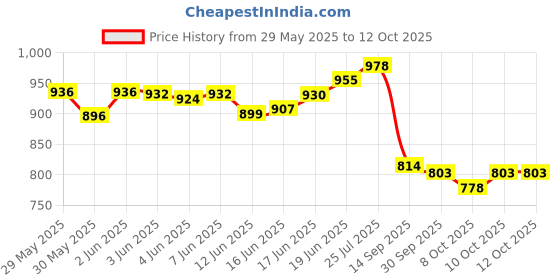 flipkart.com greenlife TARPAULINE SHEET 12 X 18 FEET BLACK 200 GSM Tent - For resists from UV, high air, winds, airborne objects, rain, sun or sunlight greenlife Price History Graph from 29 May 2025 to 12 Oct 2025