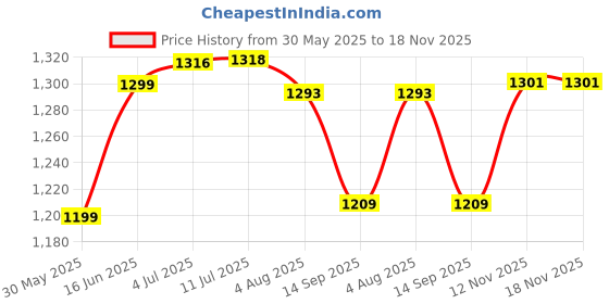flipkart.com greenlife TARPAULINE SHEET 12 X15 FEET BLACK 200GSM Tent FOR TRUCK, pitch a tent. Tent - For FOR TRUCK, pitch a tent, sports field covers greenlife Price History Graph from 30 May 2025 to 18 Nov 2025