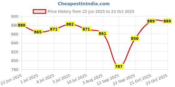 flipkart.com greenlife TARPAULINE SHEET WATERPROOF COVER Tent - For HEAVY QUALITY UV RESISTANT,RAIN, 15 FEET X 18 FEET greenlife Price History Graph from 22 Jun 2025 to 23 Oct 2025
