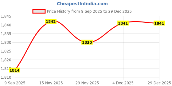 flipkart.com greenlife TARPULINE 12X 15 FEET TRANSPARENT YELLOW) Tent - For PREMIUM 90 GSM MULTILAYER UV RESISTANT PROTECT FROM WIND ,RAIN OR SUN LIGHT greenlife Price History Graph from 9 Sep 2025 to 15 Nov 2025