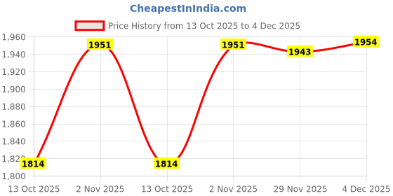 flipkart.com greenlife TARPULINE 15 X18 FEET (TRANSPARENT YELLOW) Tent - For PREMIUM 90 GSM MULTILAYER UV RESISTANT PROTECT FROM WIND ,RAIN OR SUN LIGHT greenlife Price History Graph from 13 Oct 2025 to 4 Dec 2025