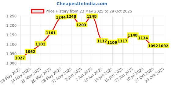 flipkart.com greenlife TARPULINE 15X18 FEET BLACK 200 GSM Tent - For portable, washable, durable and reusable, uv resistant ,waterproof greenlife Price History Graph from 23 May 2025 to 29 Oct 2025