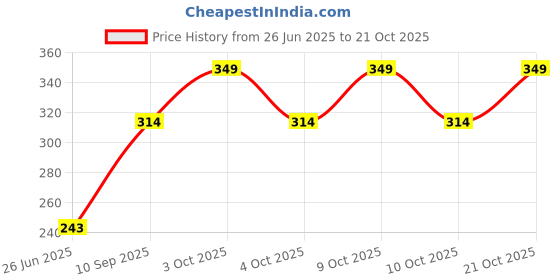 flipkart.com greenlife Women Black Messenger Bag - Extra Spacious greenlife Price History Graph from 26 Jun 2025 to 21 Oct 2025