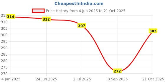 flipkart.com greenlife Women Maroon Messenger Bag - Extra Spacious greenlife Price History Graph from 4 Jun 2025 to 21 Oct 2025