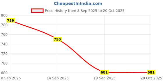 flipkart.com greenline pharma Dermencia FAB FACE Day Cream with SPF 40++ | Lightweight Daily Moisturizer greenline pharma Price History Graph from 8 Sep 2025 to 17 Oct 2025
