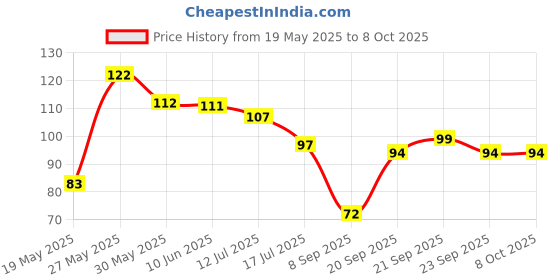 flipkart.com greenmaid Feather Multicolor Soft Dry Duster | Home & Office use Duster Dry Duster greenmaid Price History Graph from 19 May 2025 to 8 Oct 2025