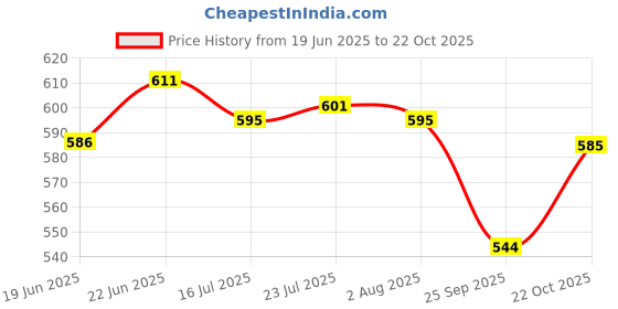 flipkart.com greennest 100GMS Paper Carry Bag with Handles | Shopping Paper Carry Bags Pack of 25 Grocery Bags greennest Price History Graph from 19 Jun 2025 to 22 Oct 2025