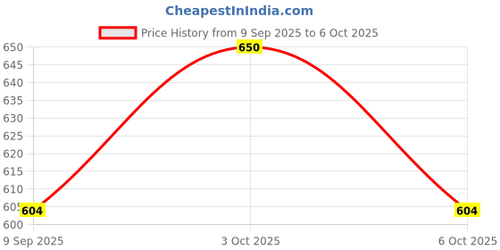 flipkart.com greennest Bakery Paper Cake Bag Square Brown 11X9X11 | Eco Friendly greennest Price History Graph from 9 Sep 2025 to 6 Oct 2025
