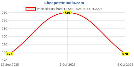 flipkart.com greennest White Paper Pouch | No Handle | Shops, Medical, Grocery Use | greennest Price History Graph from 12 Sep 2025 to 6 Oct 2025