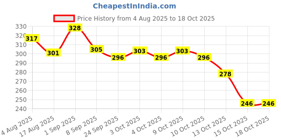 flipkart.com greennut COLD PRESSED EXTRA VIRGINCOCONUT OIL,200ML Hair Oil greennut Price History Graph from 4 Aug 2025 to 18 Oct 2025