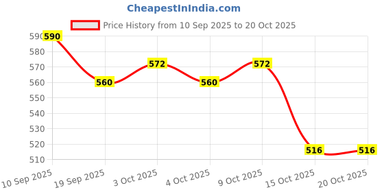 flipkart.com greennut Cold Pressed Virgin ccoonut oil Pack of 100ML+200ML Hair Oil greennut Price History Graph from 10 Sep 2025 to 19 Oct 2025