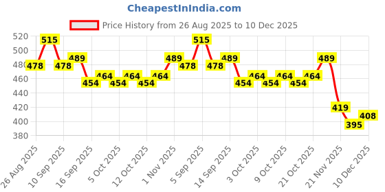 flipkart.com greennut Extra Virgin Coconut Oil Cold Pressed Pack of 100ML+200ML Hair Oil greennut Price History Graph from 26 Aug 2025 to 10 Dec 2025