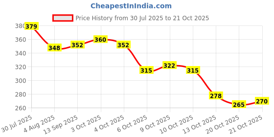 flipkart.com greennut Pure Virgin Coconut Oil 250ML (Cold Pressed) Hair Oil greennut Price History Graph from 30 Jul 2025 to 21 Oct 2025