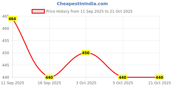 flipkart.com greennut Pure Virgin Coconut Oil (Pack of 250+100Ml) Hair Oil greennut Price History Graph from 11 Sep 2025 to 20 Oct 2025