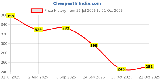 flipkart.com greennut Virgin Coconut Oil 200 ML(Cold Pressed ) Hair Oil greennut Price History Graph from 31 Jul 2025 to 21 Oct 2025