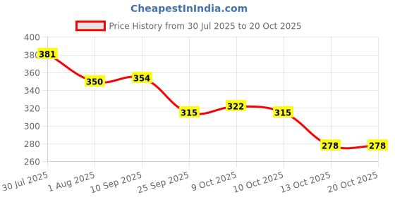 flipkart.com greennut Virgin Coconut Oil 250ML (Cold Pressed) Hair Oil greennut Price History Graph from 30 Jul 2025 to 20 Oct 2025